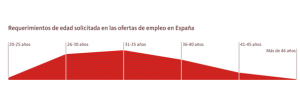 Requirimientos de edad